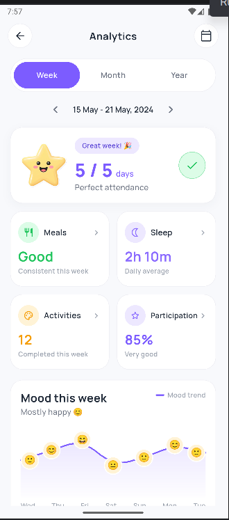 Weekly analytics in the Kribble app